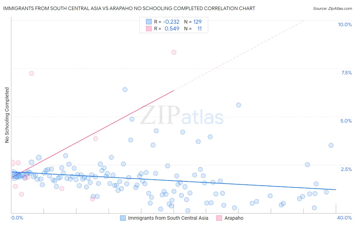 Immigrants from South Central Asia vs Arapaho No Schooling Completed