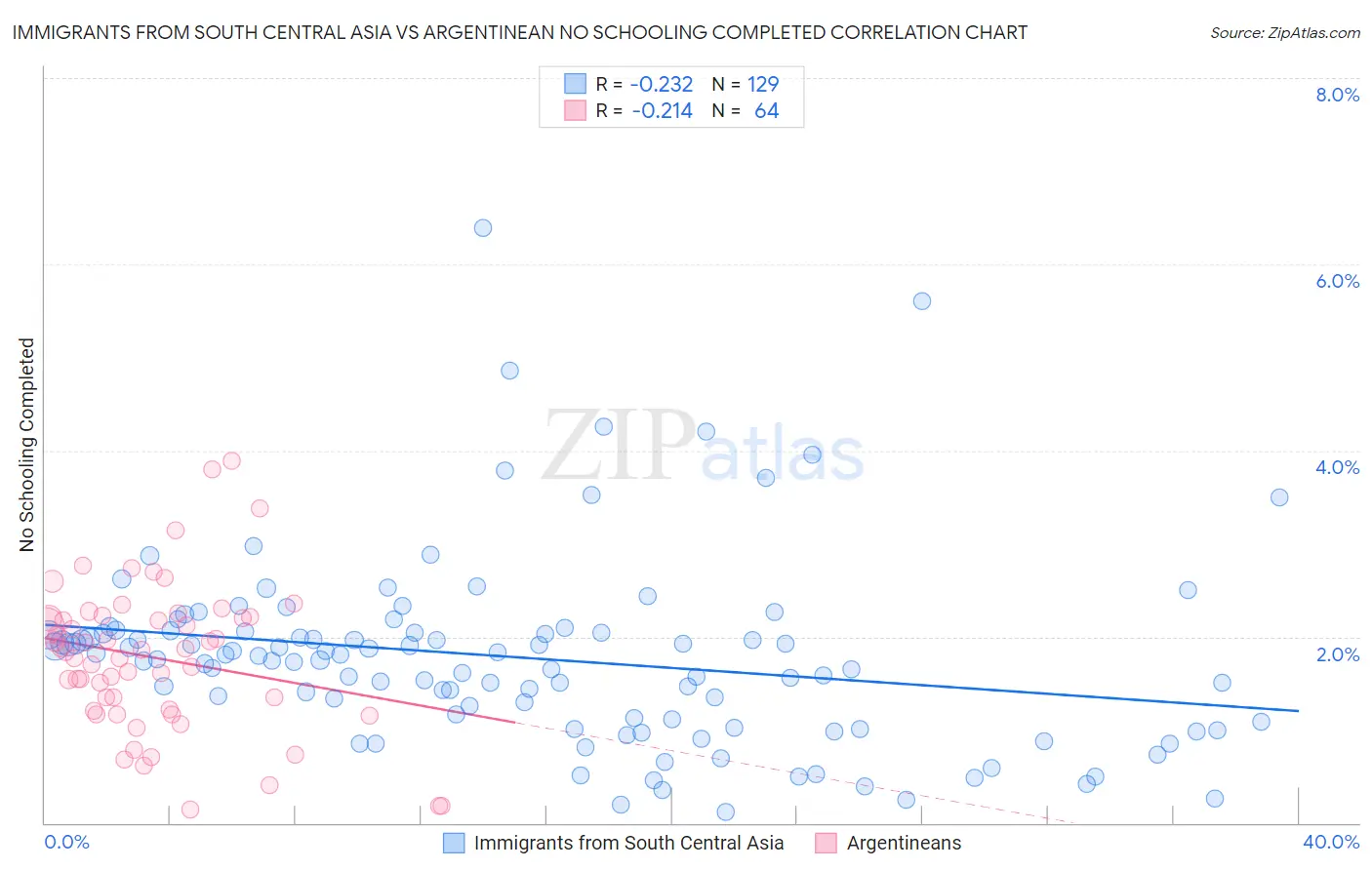 Immigrants from South Central Asia vs Argentinean No Schooling Completed