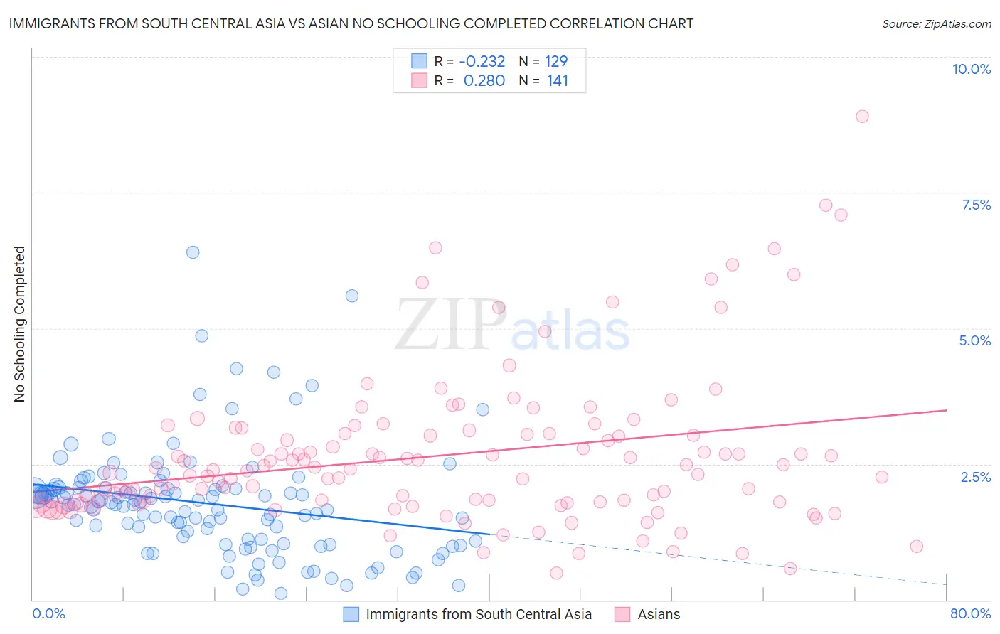 Immigrants from South Central Asia vs Asian No Schooling Completed