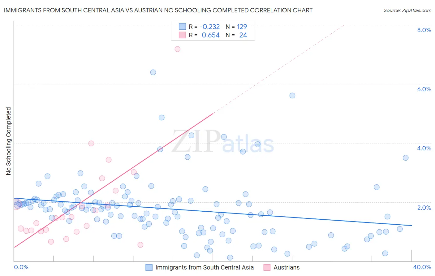 Immigrants from South Central Asia vs Austrian No Schooling Completed