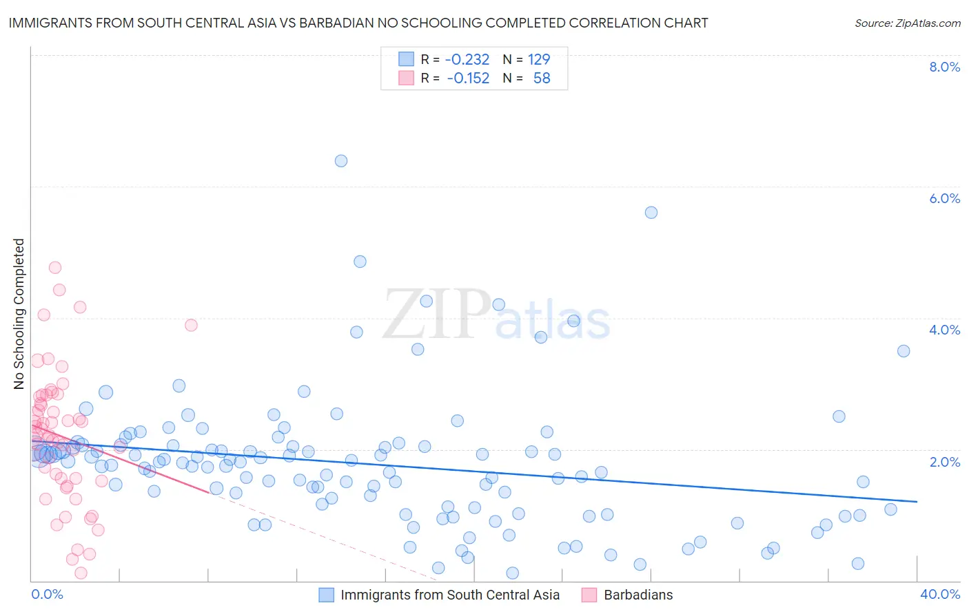 Immigrants from South Central Asia vs Barbadian No Schooling Completed