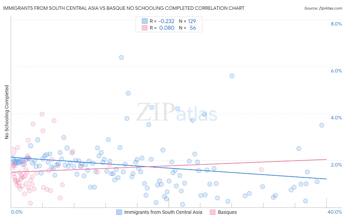 Immigrants from South Central Asia vs Basque No Schooling Completed
