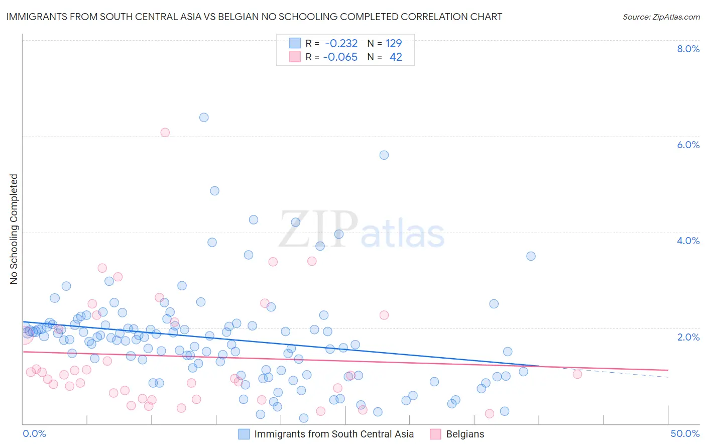 Immigrants from South Central Asia vs Belgian No Schooling Completed