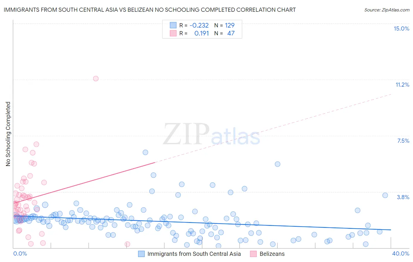 Immigrants from South Central Asia vs Belizean No Schooling Completed