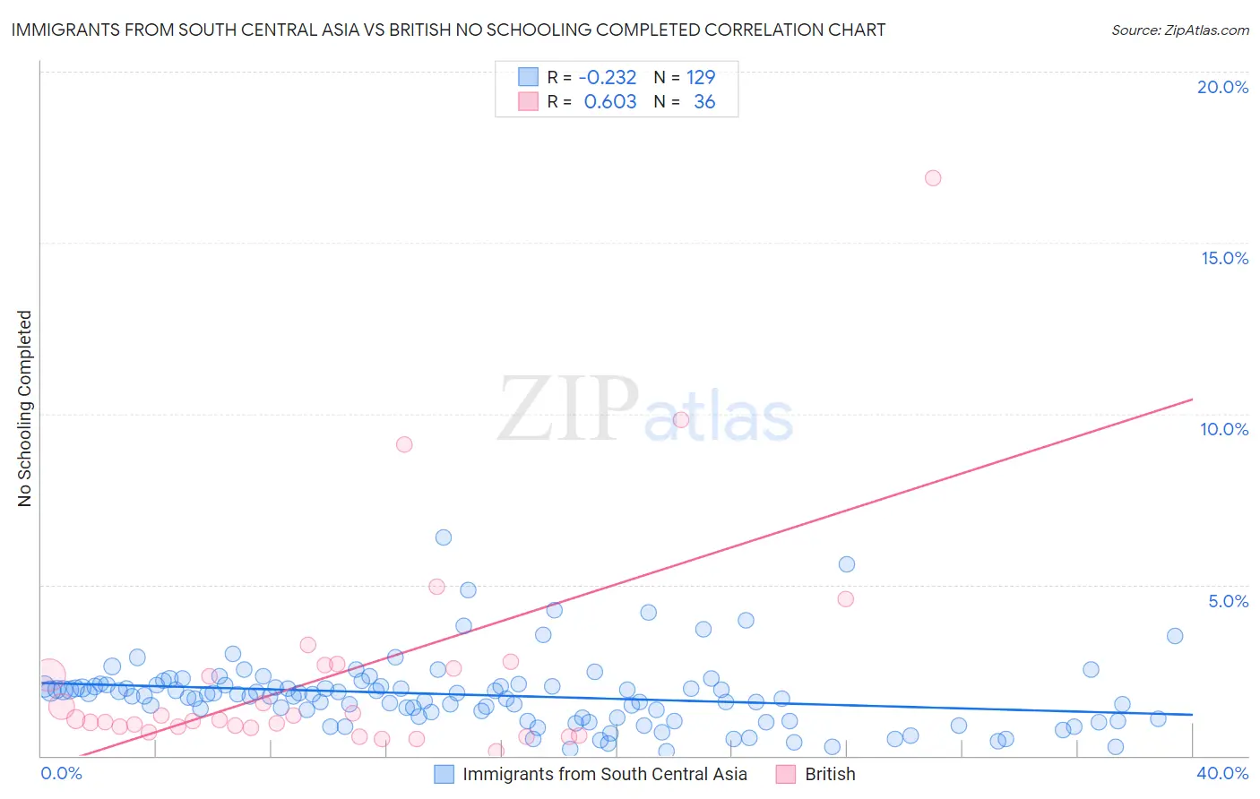 Immigrants from South Central Asia vs British No Schooling Completed