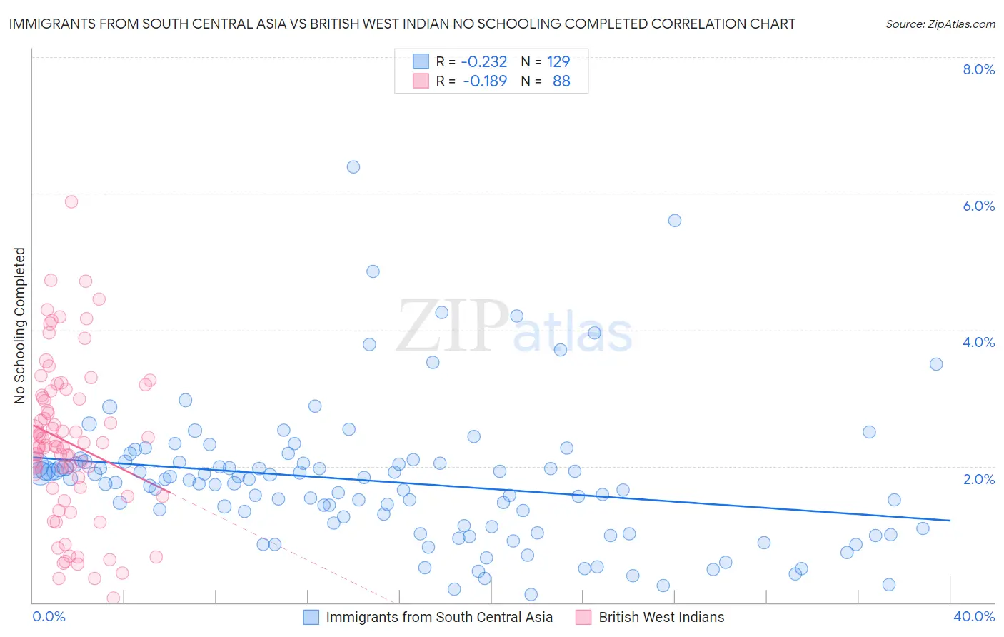 Immigrants from South Central Asia vs British West Indian No Schooling Completed