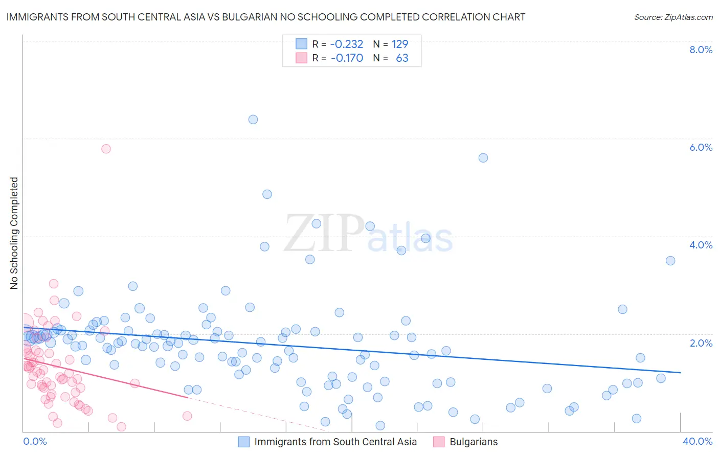 Immigrants from South Central Asia vs Bulgarian No Schooling Completed