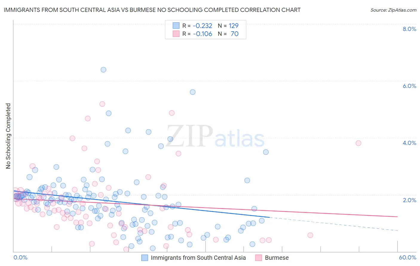 Immigrants from South Central Asia vs Burmese No Schooling Completed