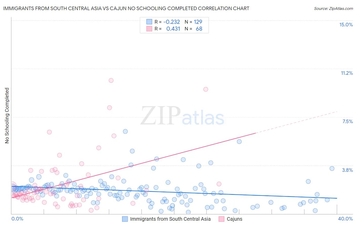 Immigrants from South Central Asia vs Cajun No Schooling Completed