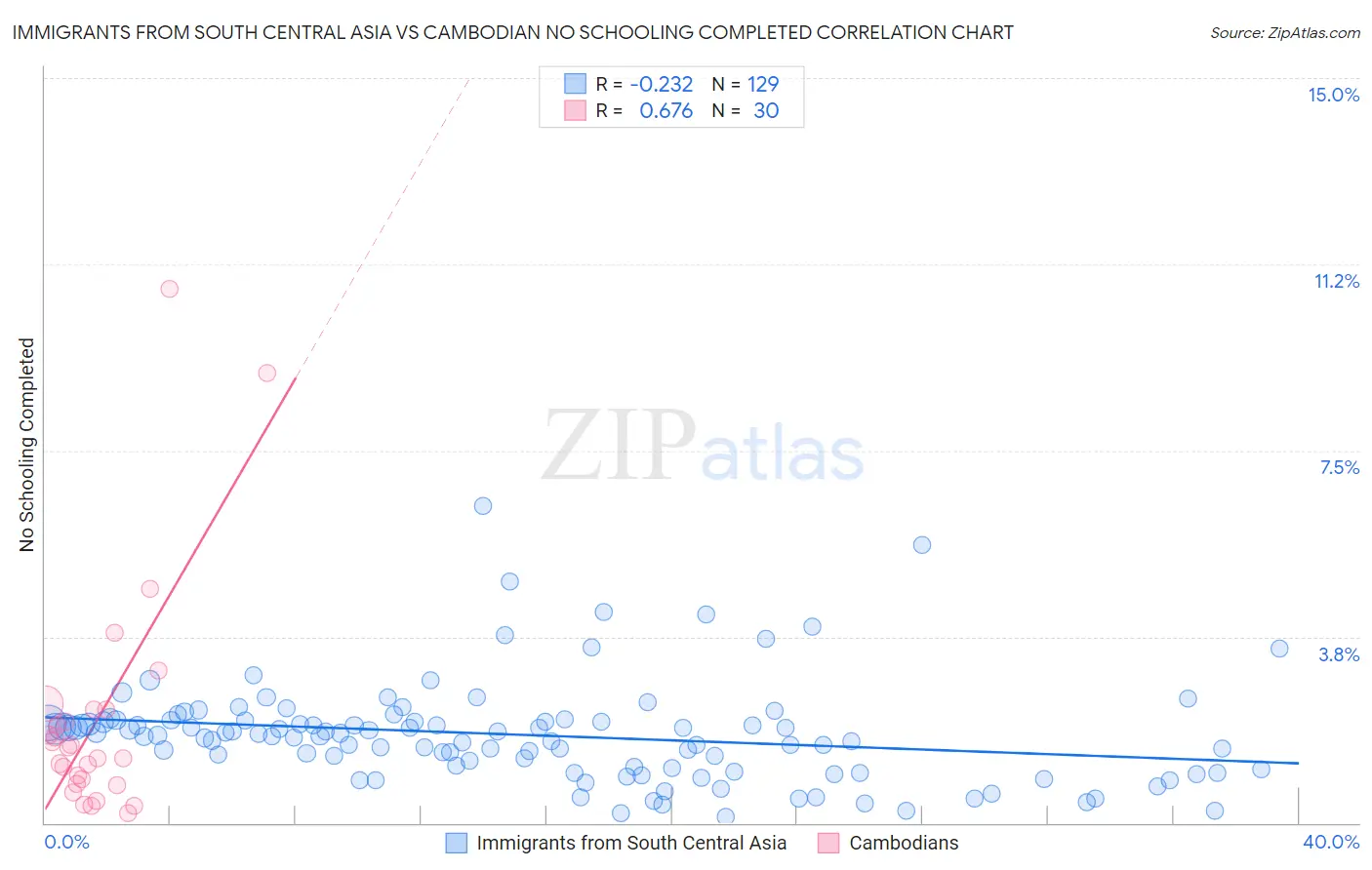 Immigrants from South Central Asia vs Cambodian No Schooling Completed