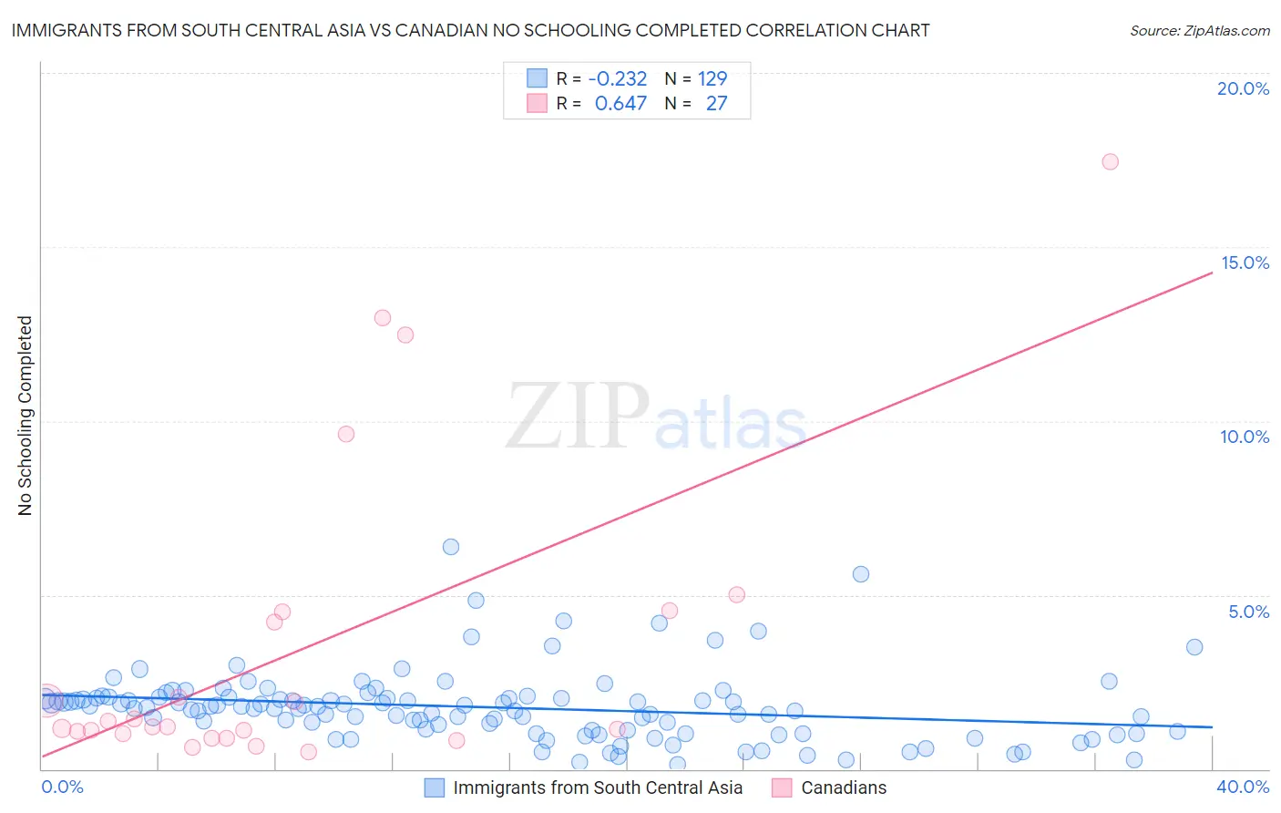 Immigrants from South Central Asia vs Canadian No Schooling Completed