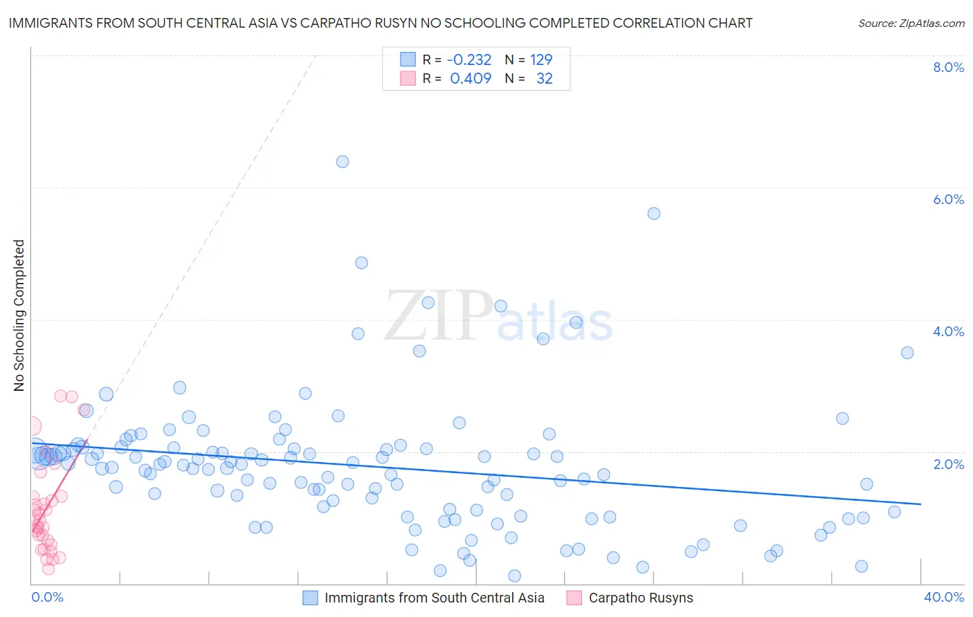 Immigrants from South Central Asia vs Carpatho Rusyn No Schooling Completed