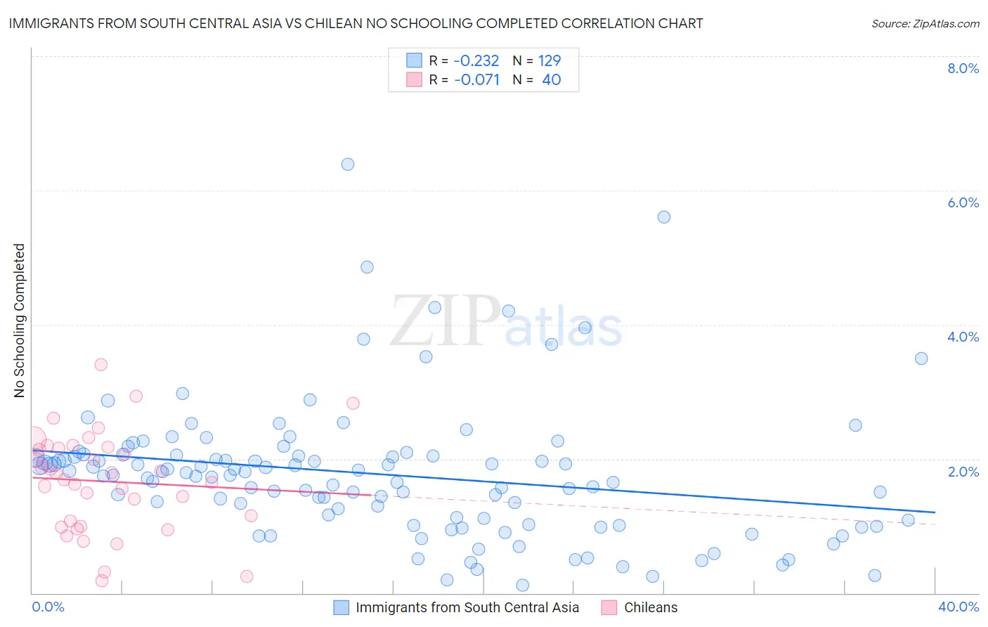 Immigrants from South Central Asia vs Chilean No Schooling Completed