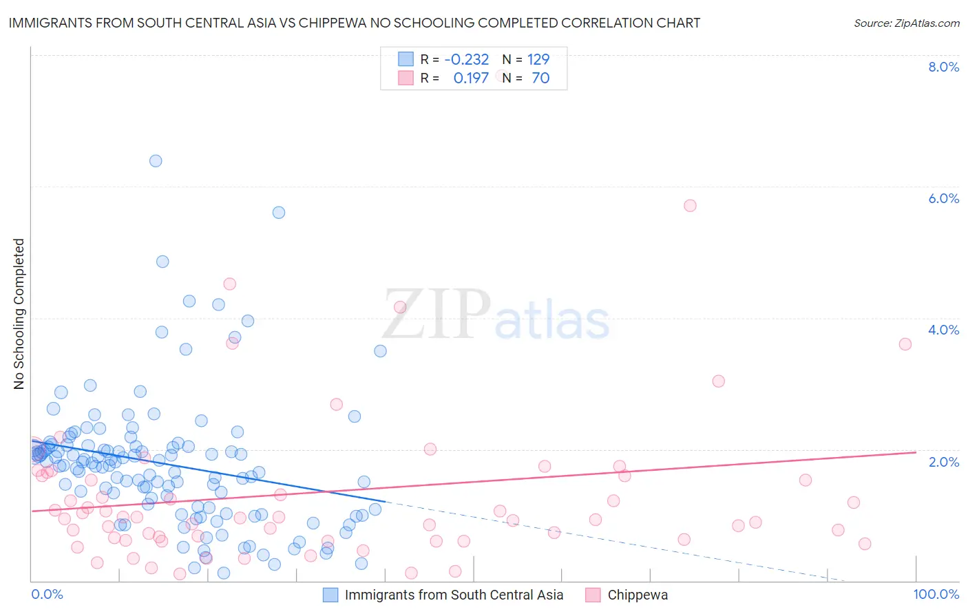 Immigrants from South Central Asia vs Chippewa No Schooling Completed