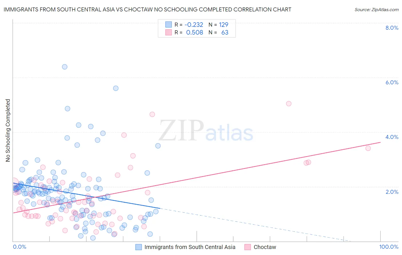 Immigrants from South Central Asia vs Choctaw No Schooling Completed