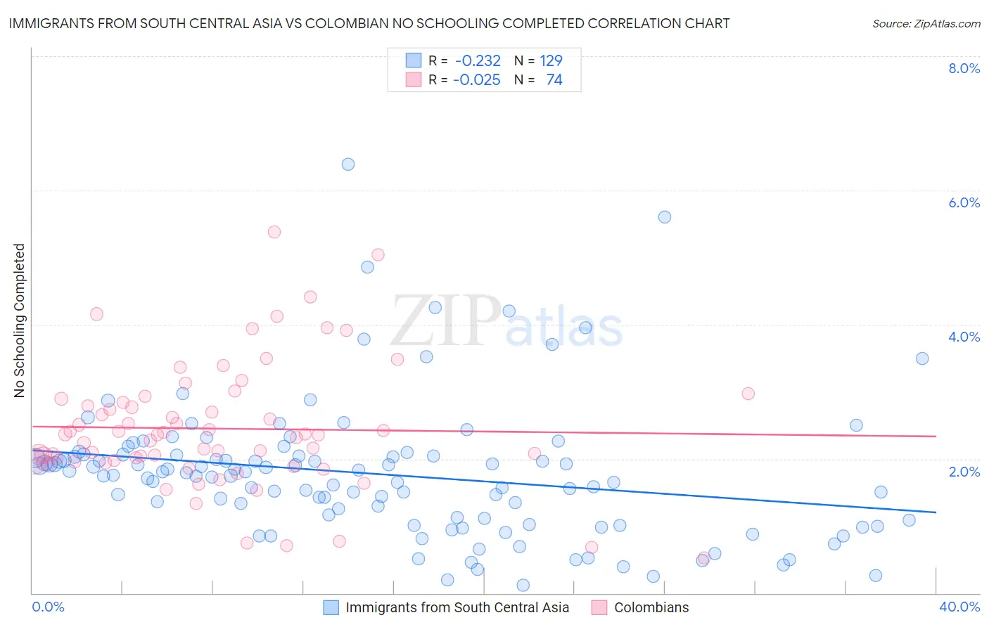 Immigrants from South Central Asia vs Colombian No Schooling Completed