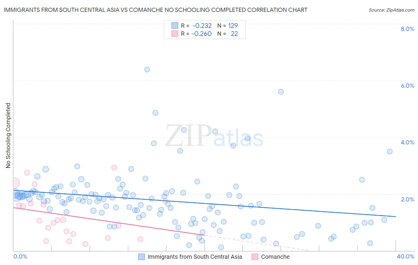 Immigrants from South Central Asia vs Comanche No Schooling Completed