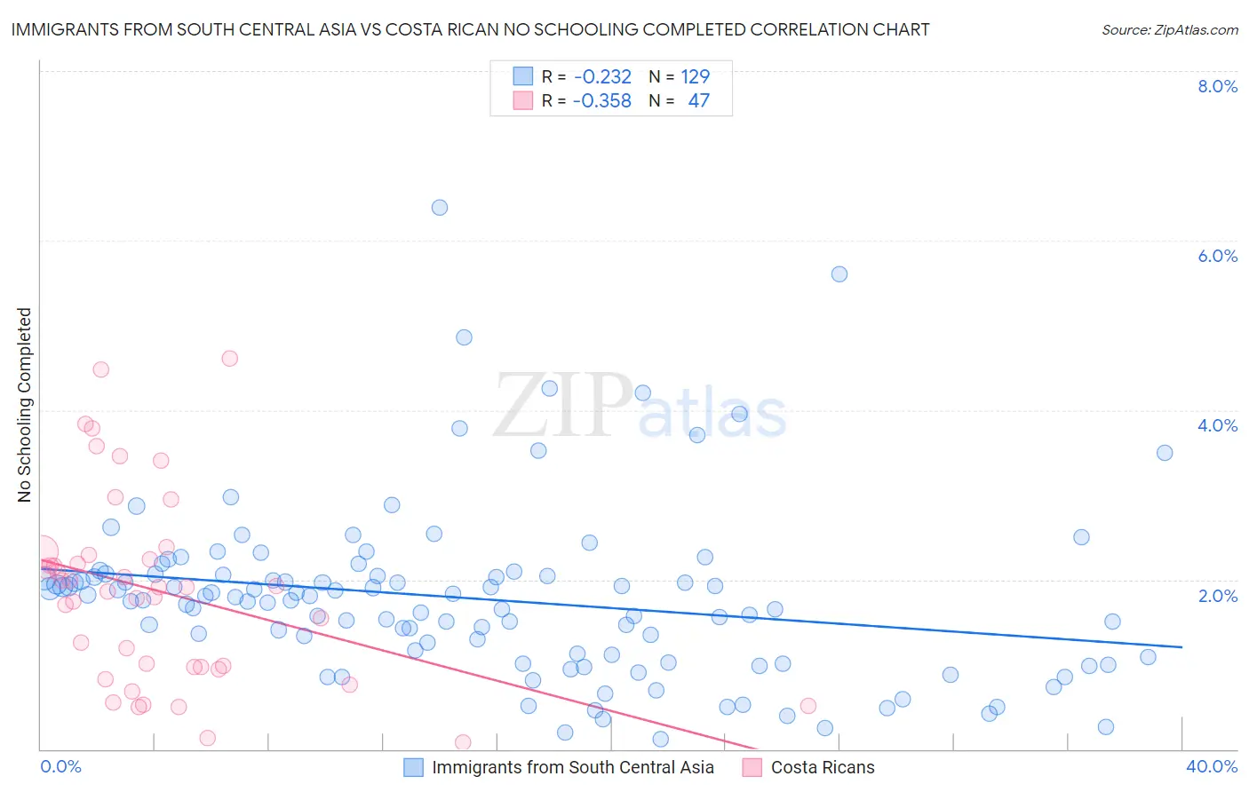 Immigrants from South Central Asia vs Costa Rican No Schooling Completed