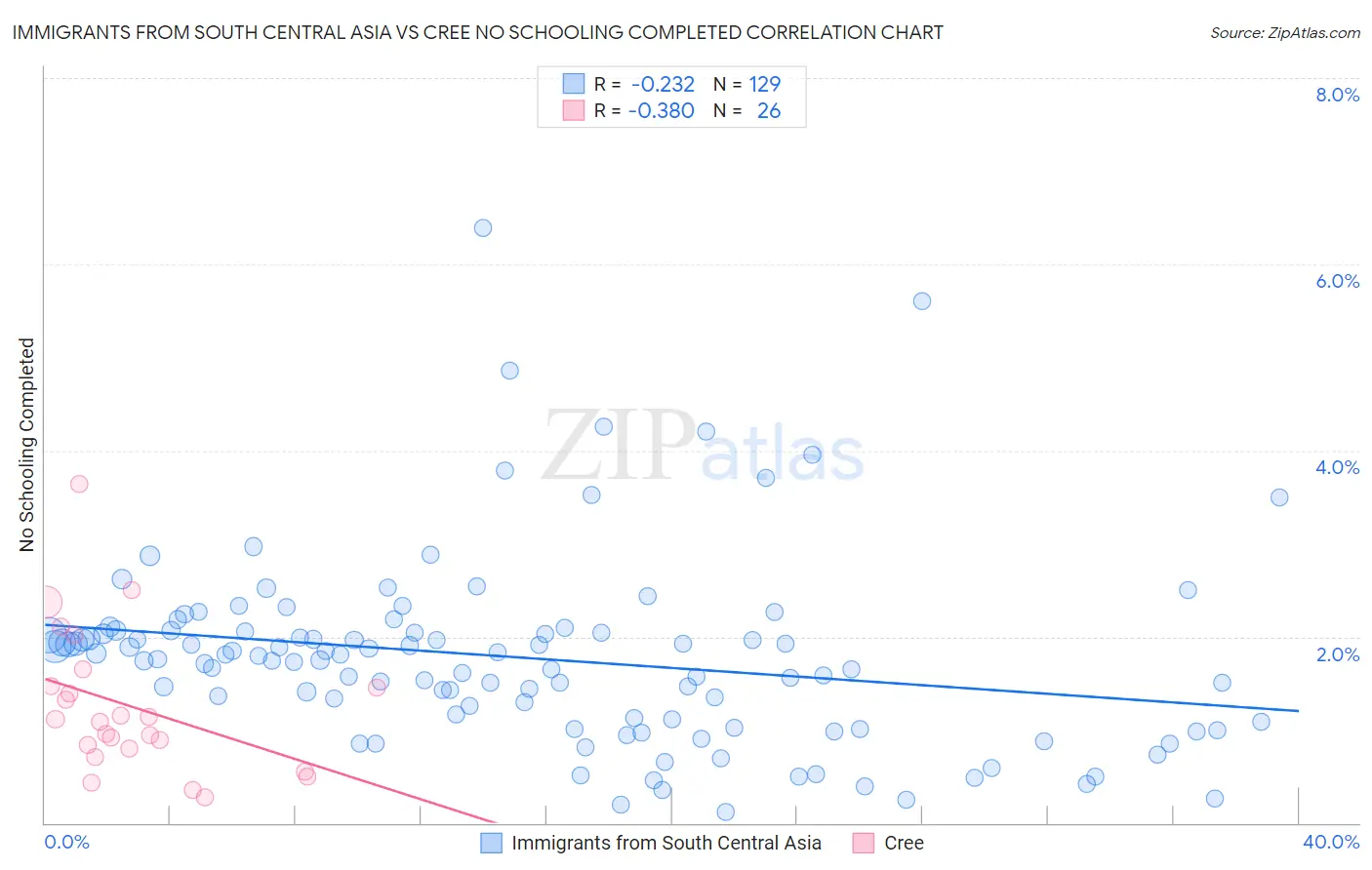 Immigrants from South Central Asia vs Cree No Schooling Completed