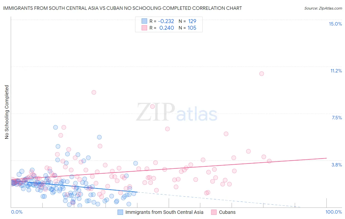 Immigrants from South Central Asia vs Cuban No Schooling Completed