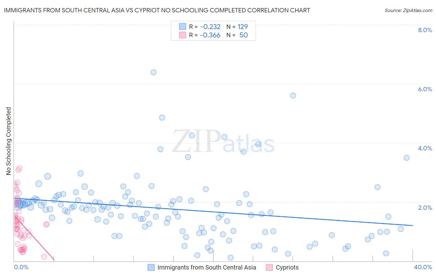 Immigrants from South Central Asia vs Cypriot No Schooling Completed