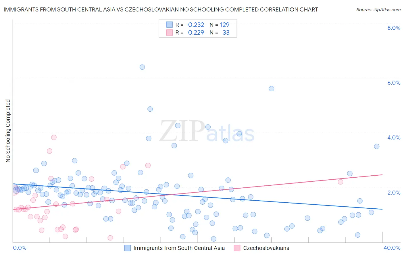 Immigrants from South Central Asia vs Czechoslovakian No Schooling Completed