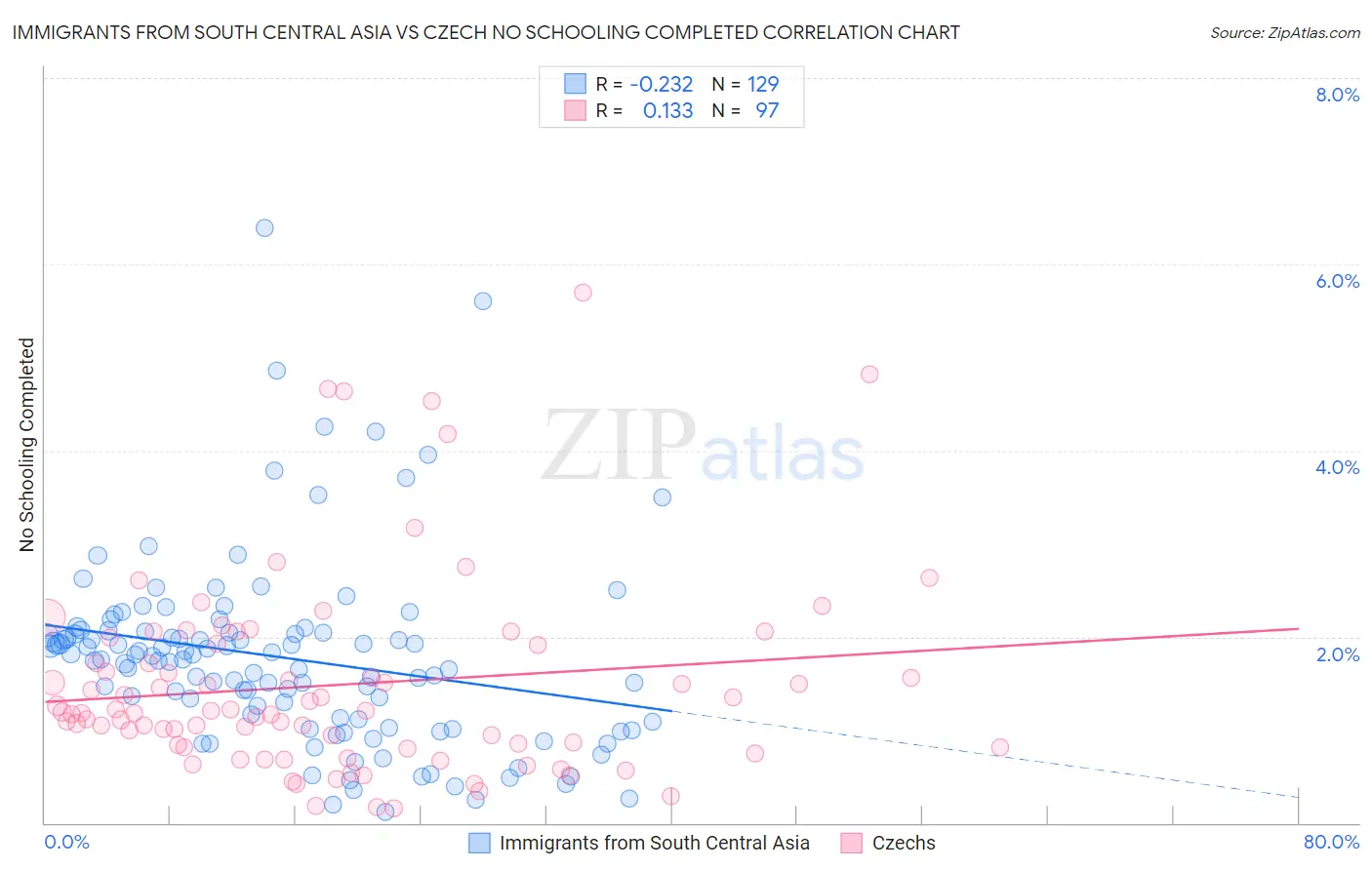 Immigrants from South Central Asia vs Czech No Schooling Completed