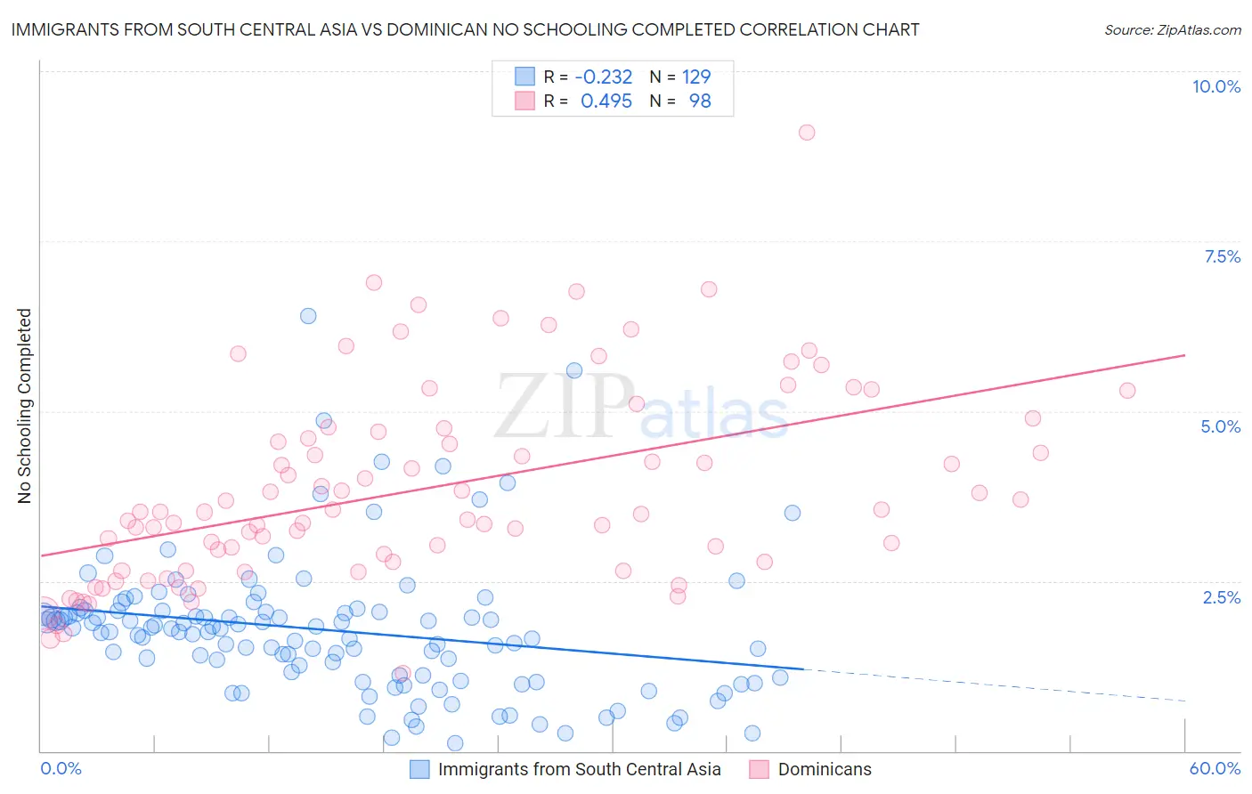 Immigrants from South Central Asia vs Dominican No Schooling Completed