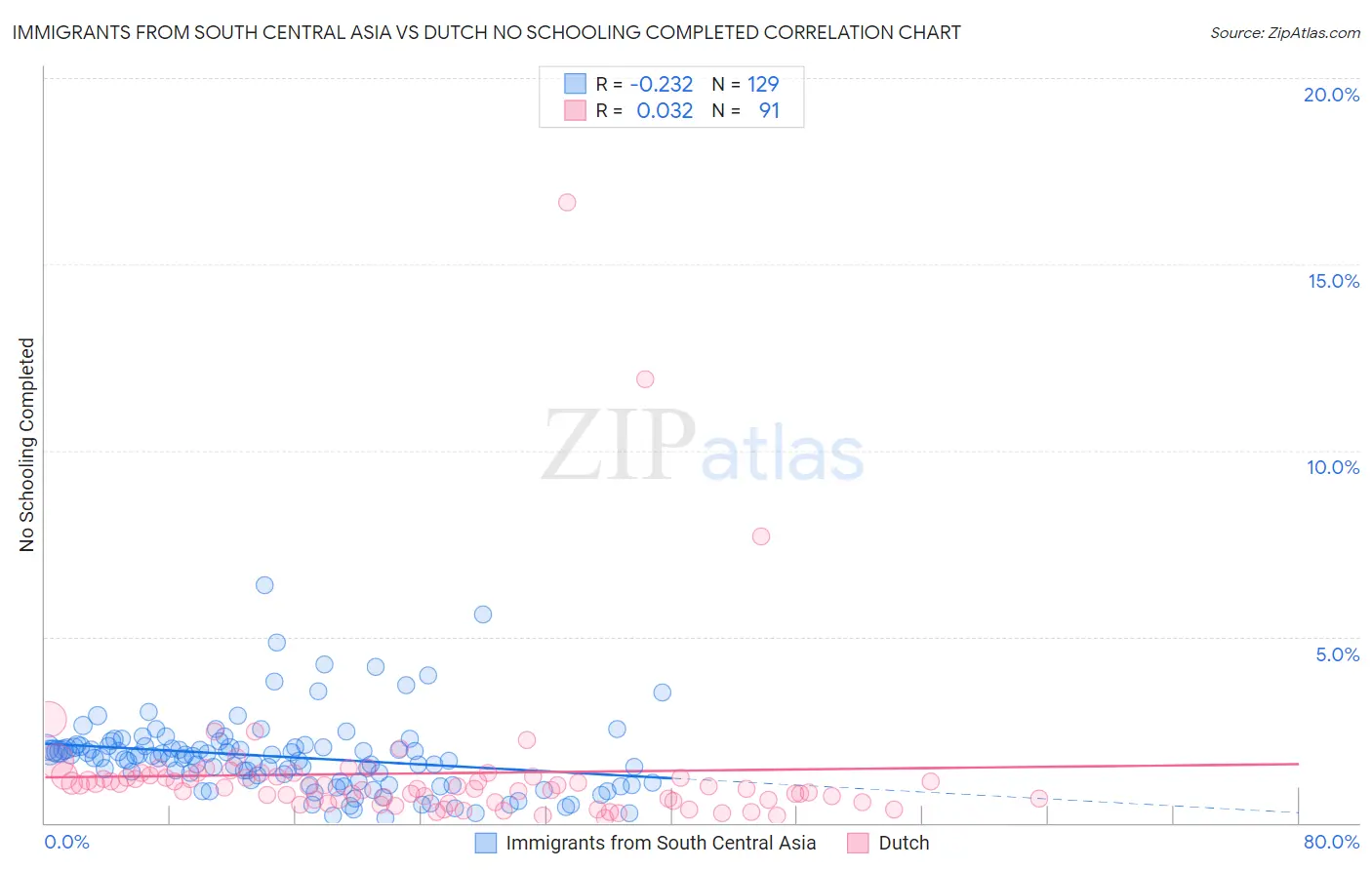 Immigrants from South Central Asia vs Dutch No Schooling Completed