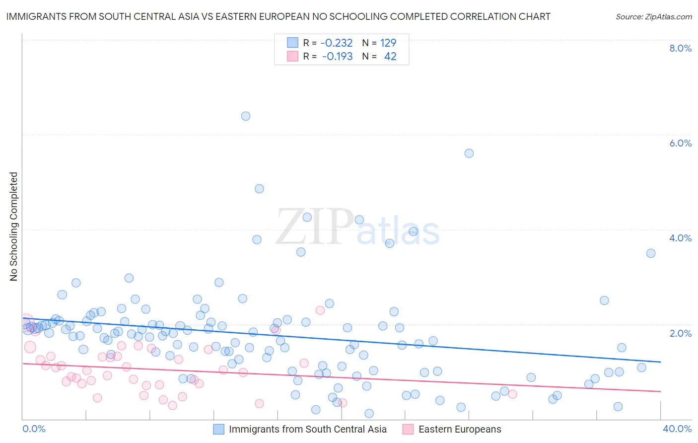 Immigrants from South Central Asia vs Eastern European No Schooling Completed