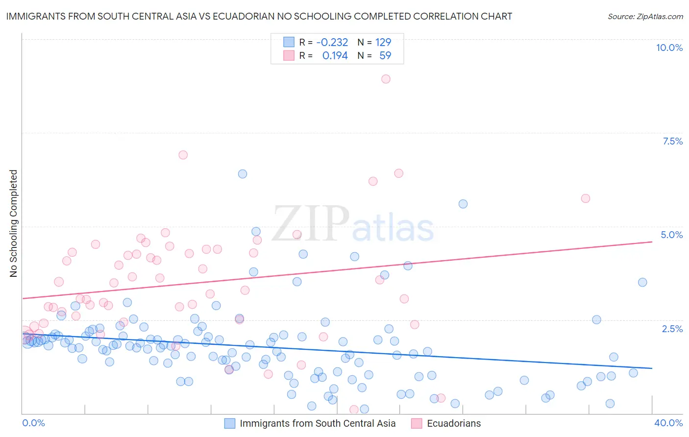 Immigrants from South Central Asia vs Ecuadorian No Schooling Completed