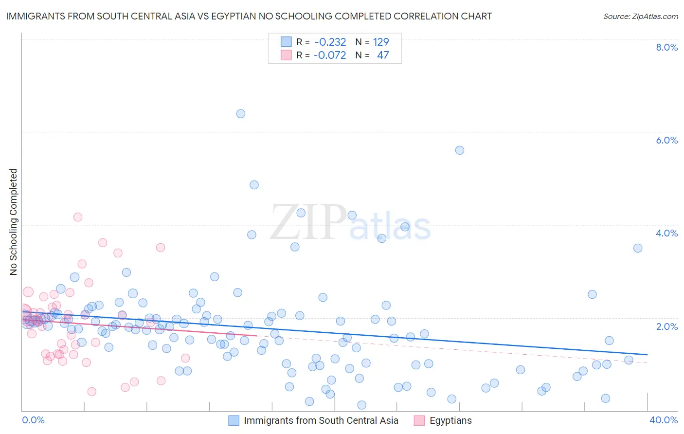 Immigrants from South Central Asia vs Egyptian No Schooling Completed