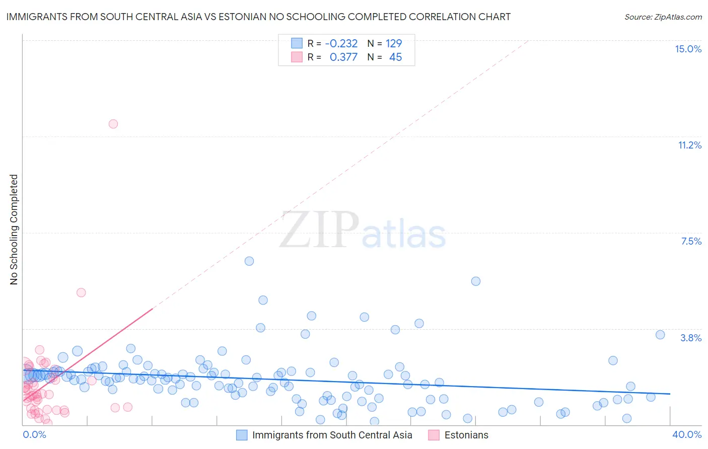 Immigrants from South Central Asia vs Estonian No Schooling Completed