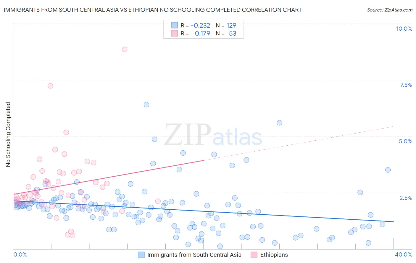 Immigrants from South Central Asia vs Ethiopian No Schooling Completed