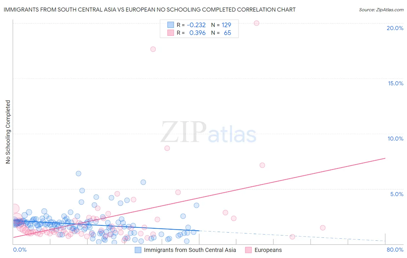 Immigrants from South Central Asia vs European No Schooling Completed