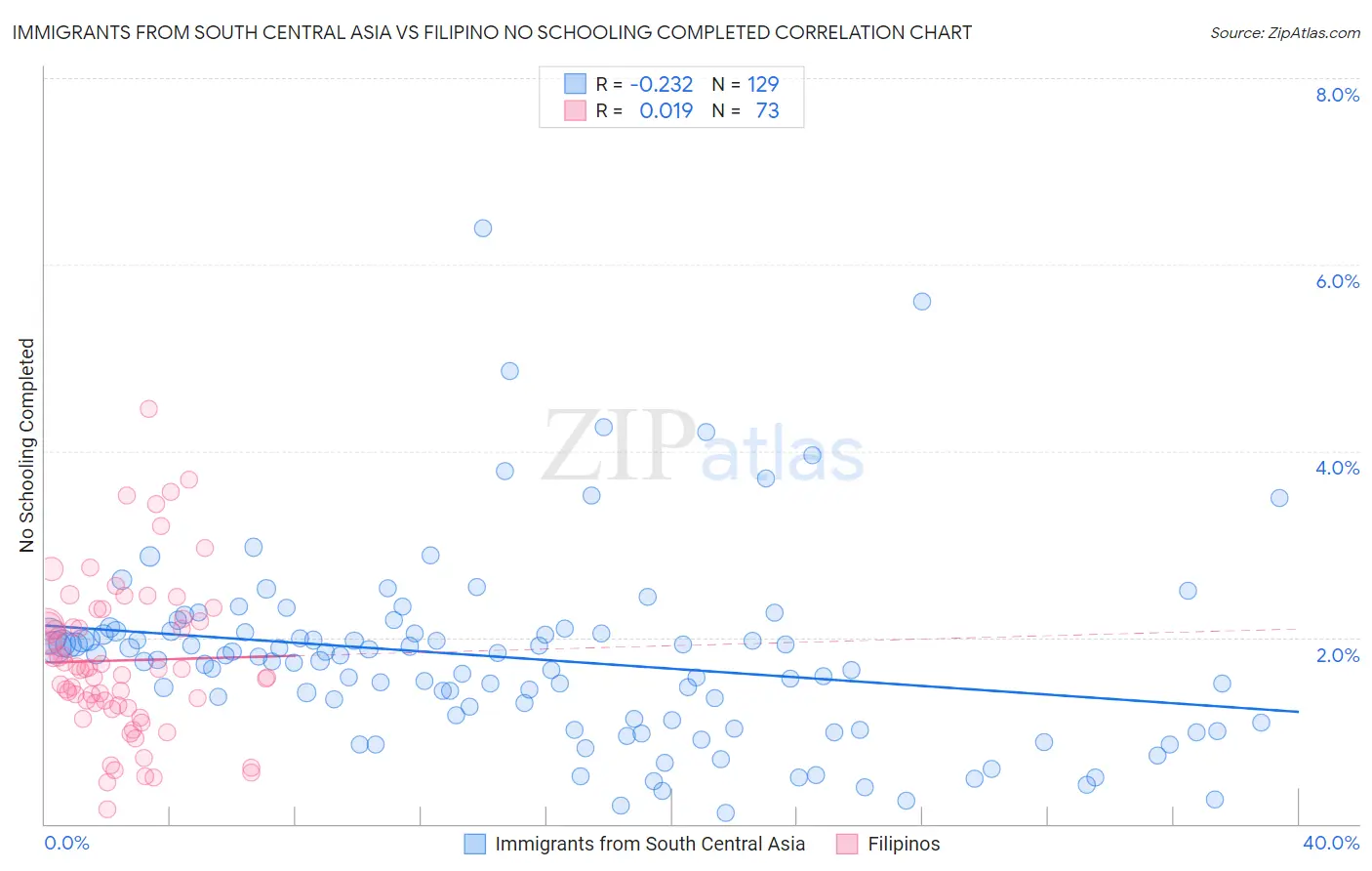 Immigrants from South Central Asia vs Filipino No Schooling Completed