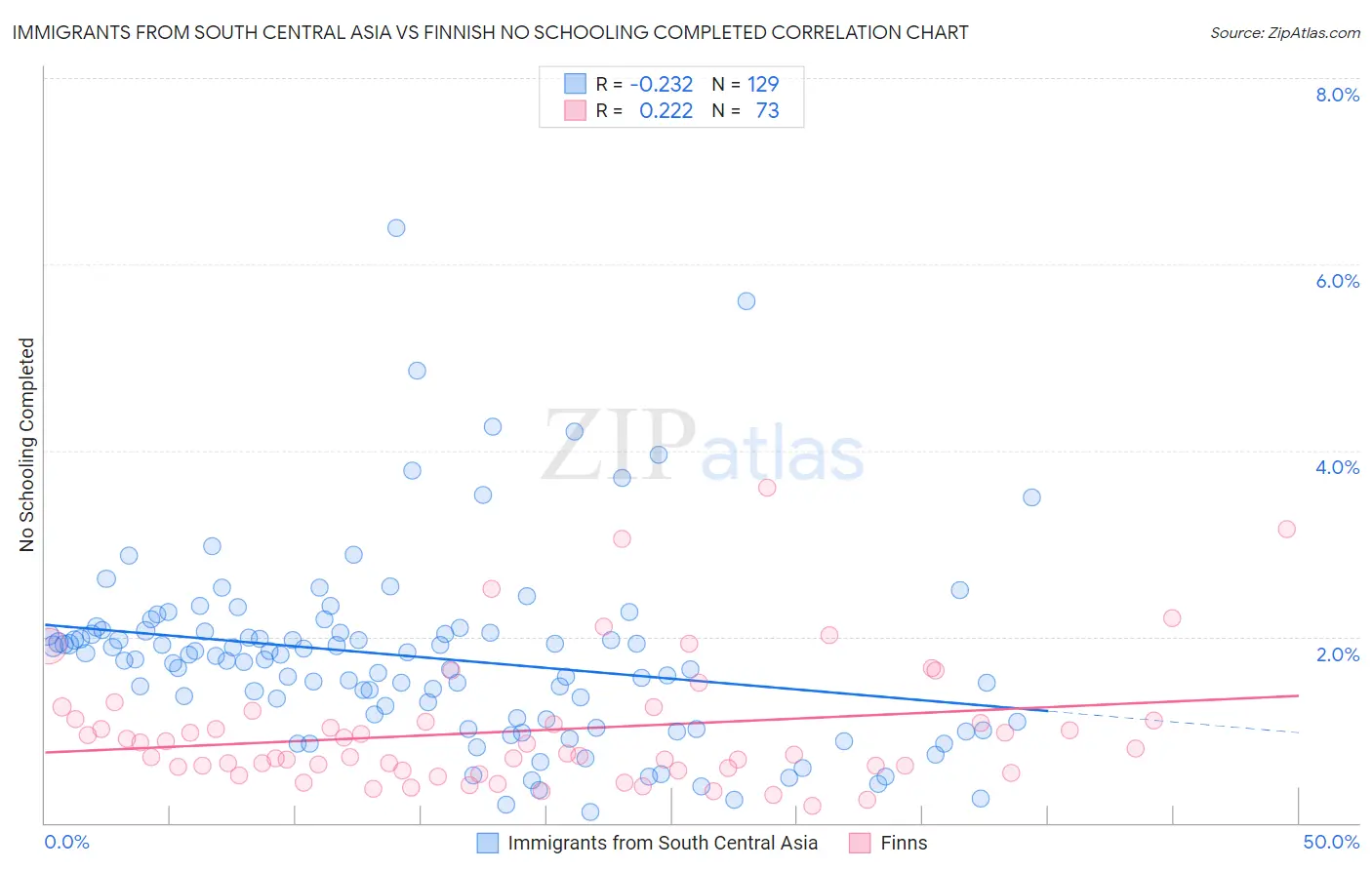 Immigrants from South Central Asia vs Finnish No Schooling Completed