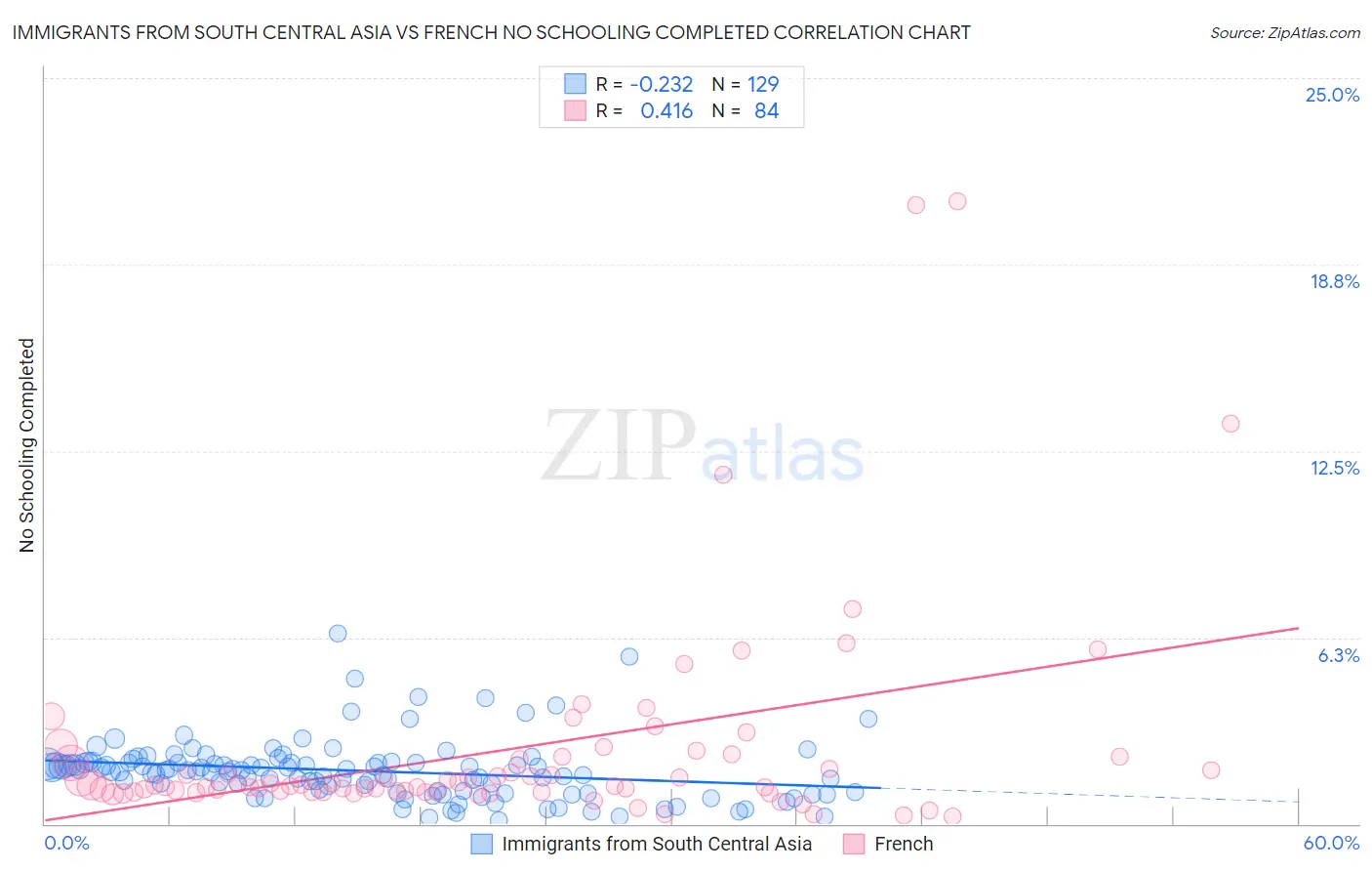 Immigrants from South Central Asia vs French No Schooling Completed