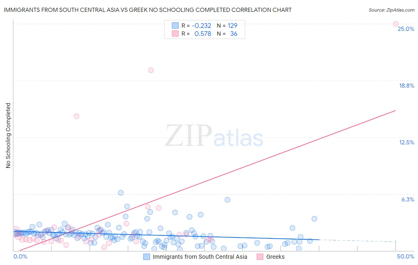 Immigrants from South Central Asia vs Greek No Schooling Completed