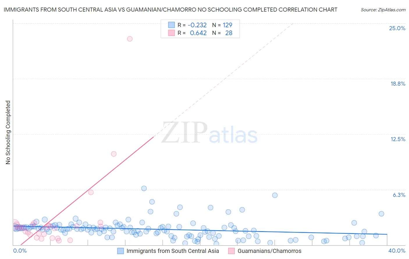 Immigrants from South Central Asia vs Guamanian/Chamorro No Schooling Completed