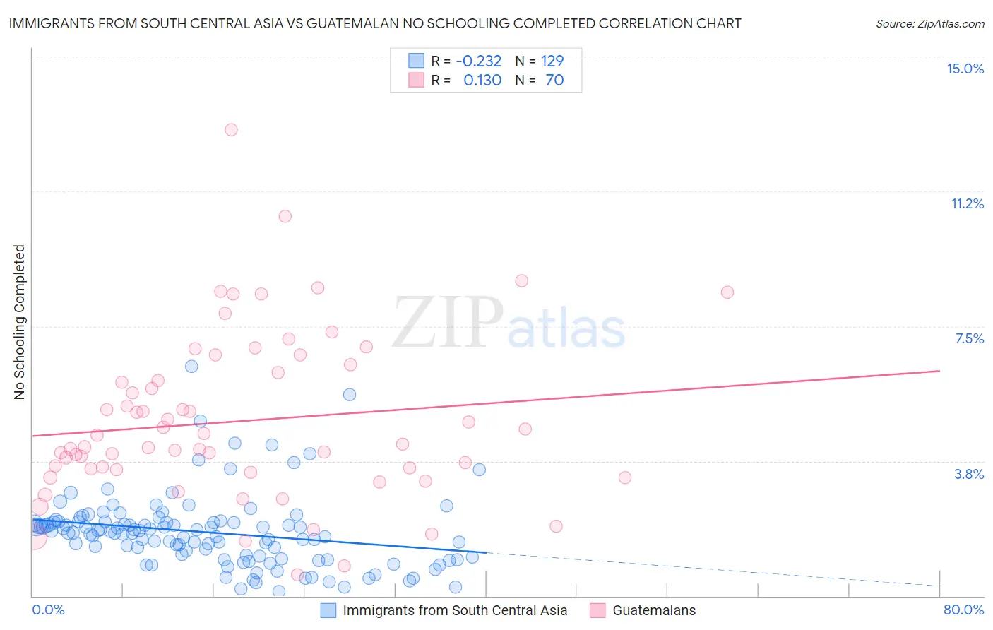 Immigrants from South Central Asia vs Guatemalan No Schooling Completed