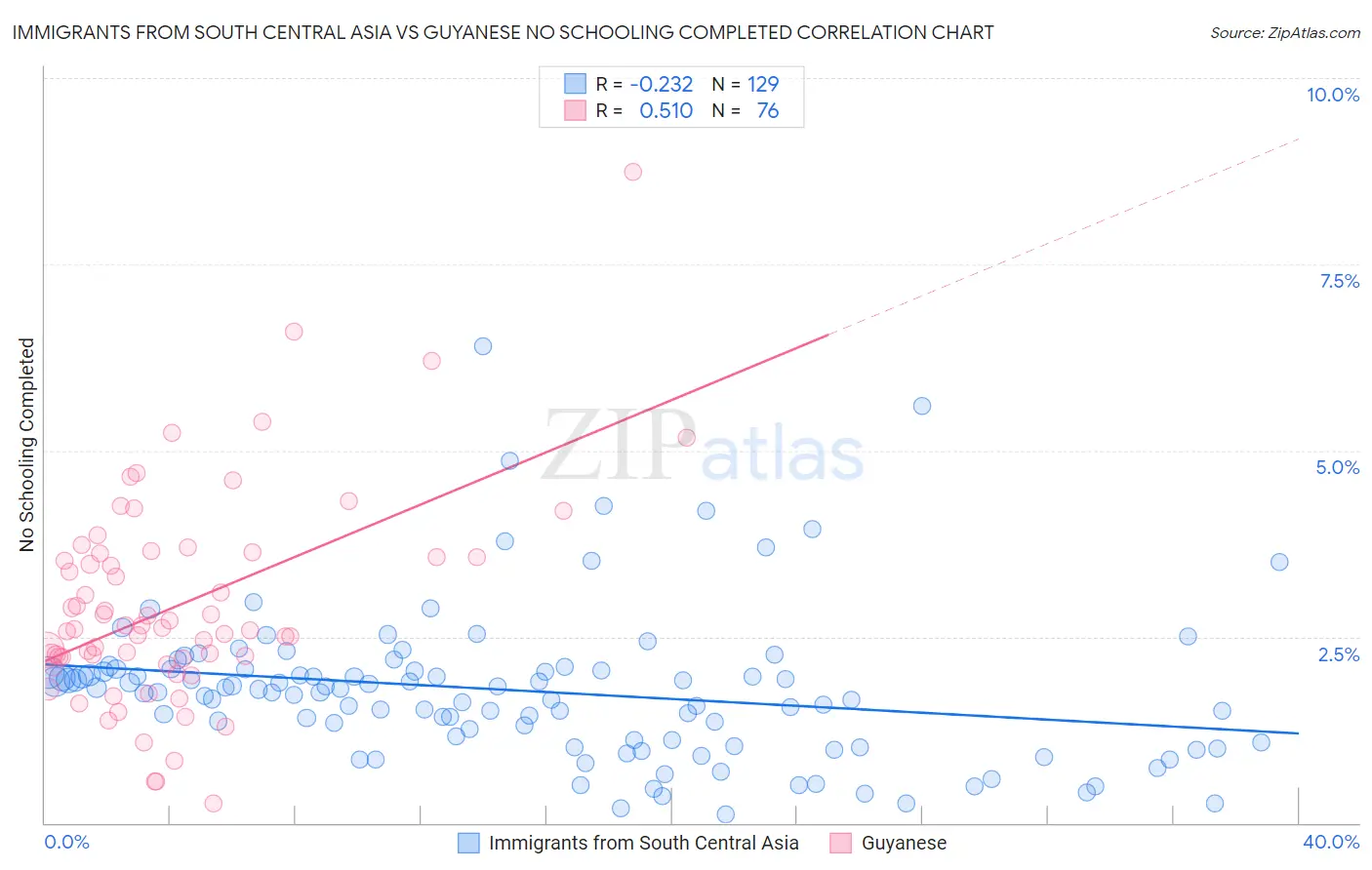 Immigrants from South Central Asia vs Guyanese No Schooling Completed