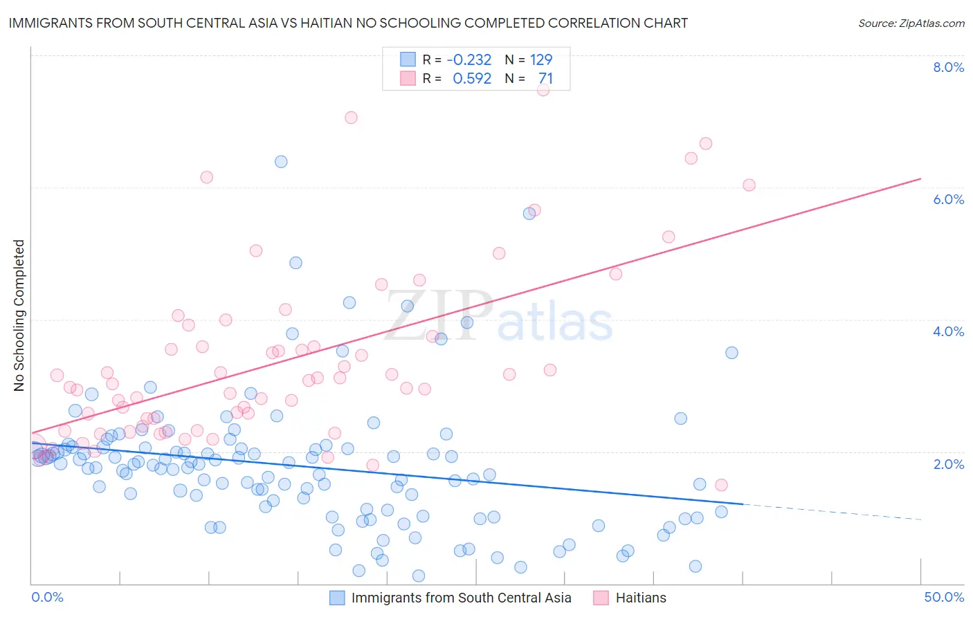 Immigrants from South Central Asia vs Haitian No Schooling Completed