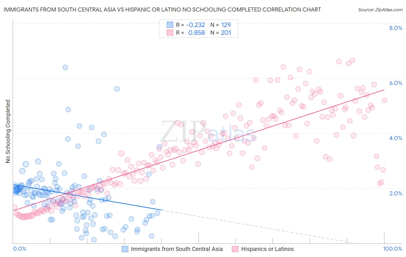 Immigrants from South Central Asia vs Hispanic or Latino No Schooling Completed