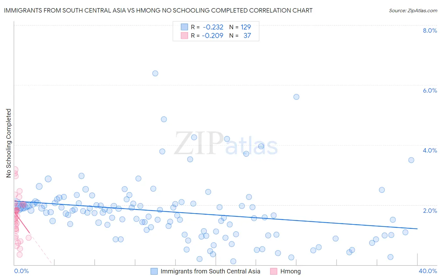 Immigrants from South Central Asia vs Hmong No Schooling Completed