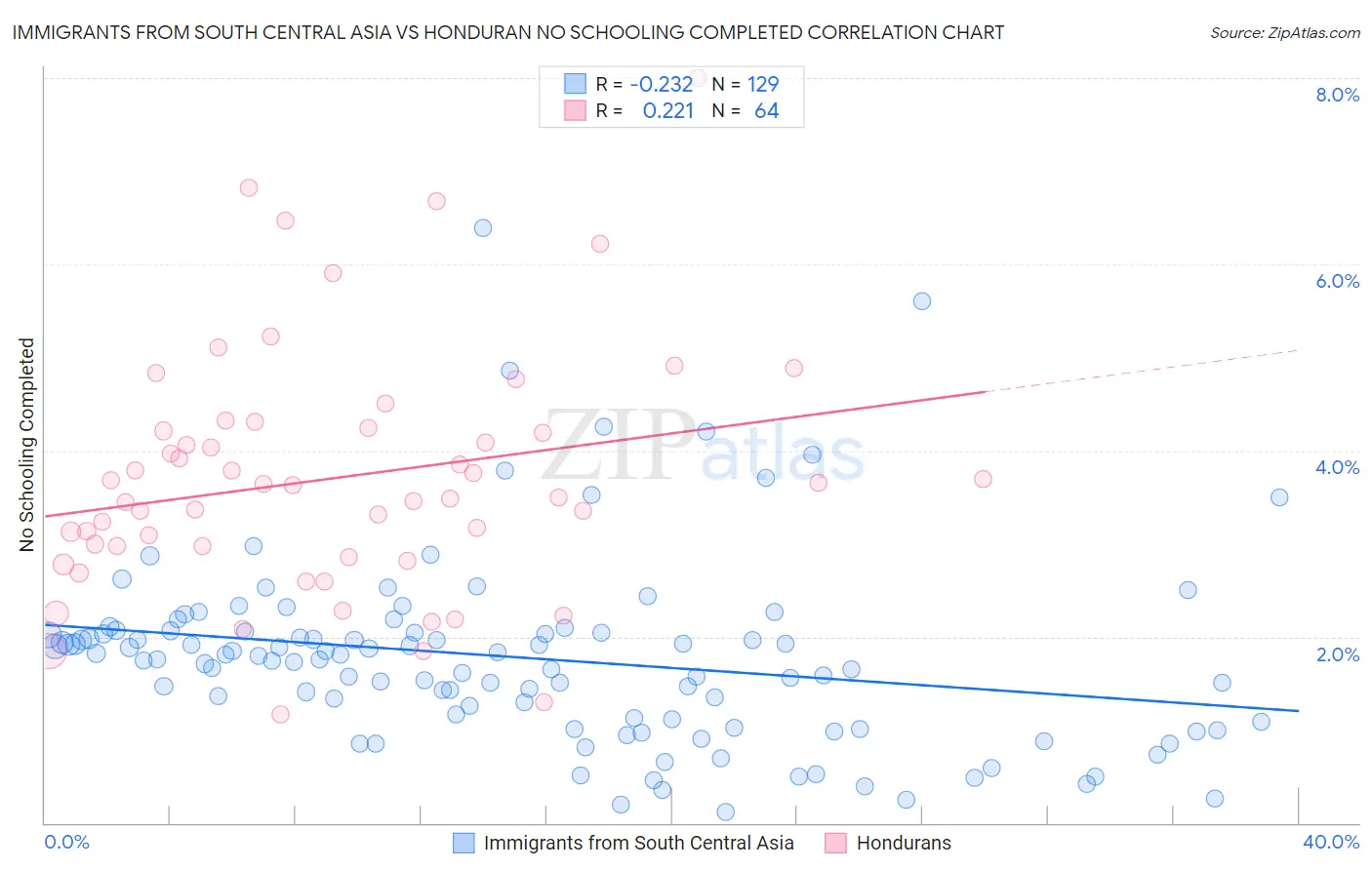 Immigrants from South Central Asia vs Honduran No Schooling Completed