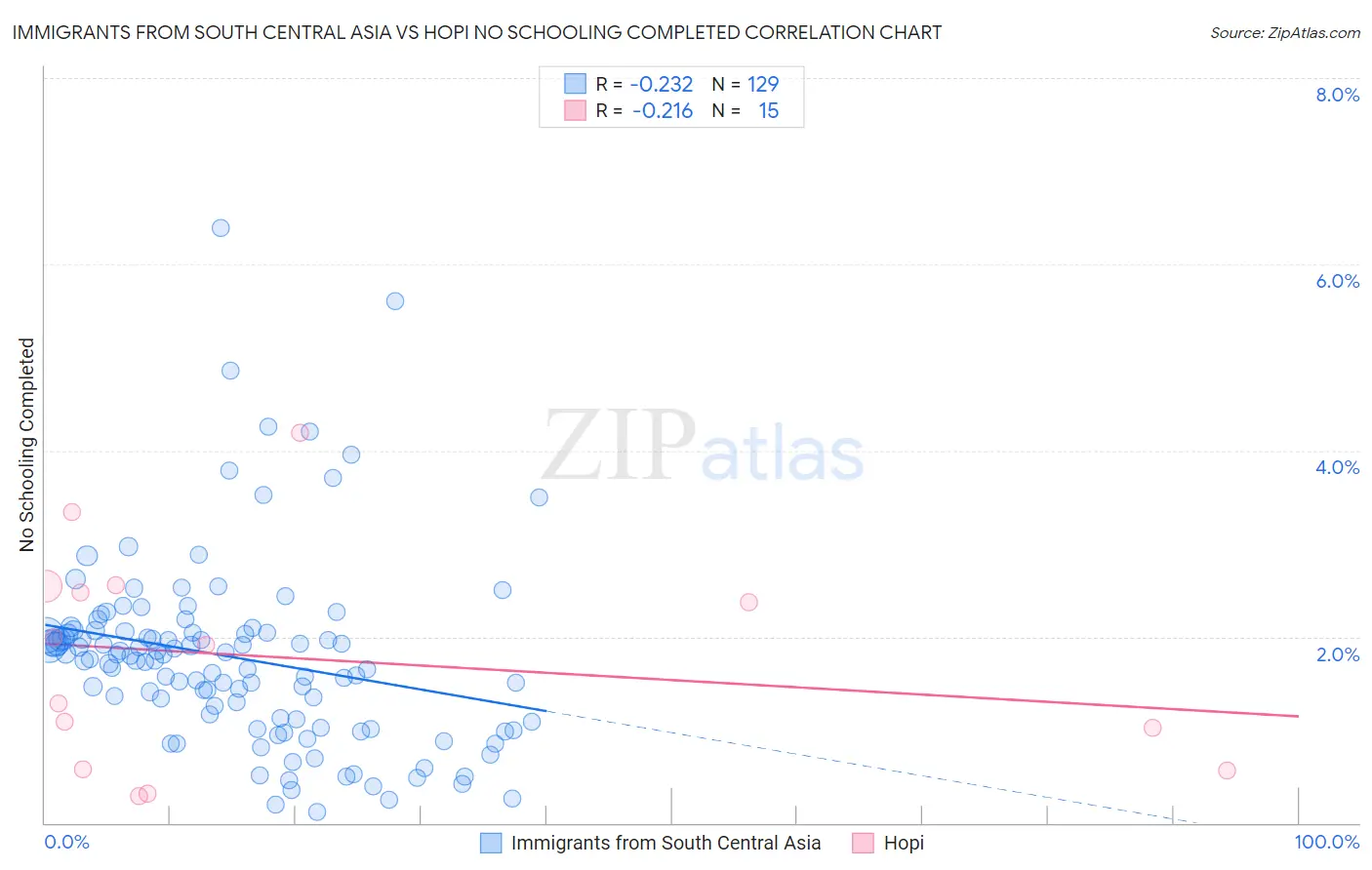 Immigrants from South Central Asia vs Hopi No Schooling Completed