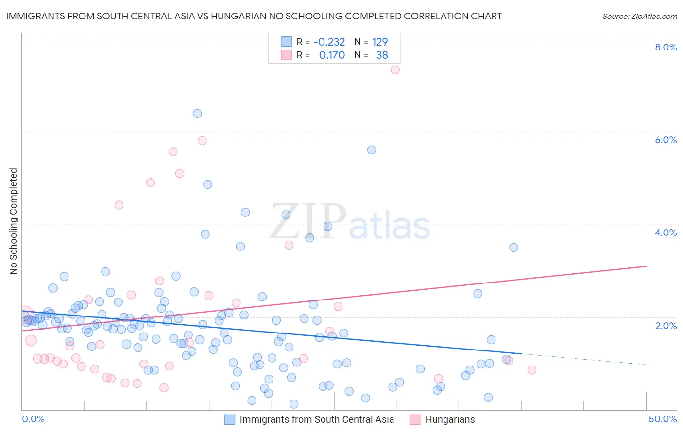 Immigrants from South Central Asia vs Hungarian No Schooling Completed