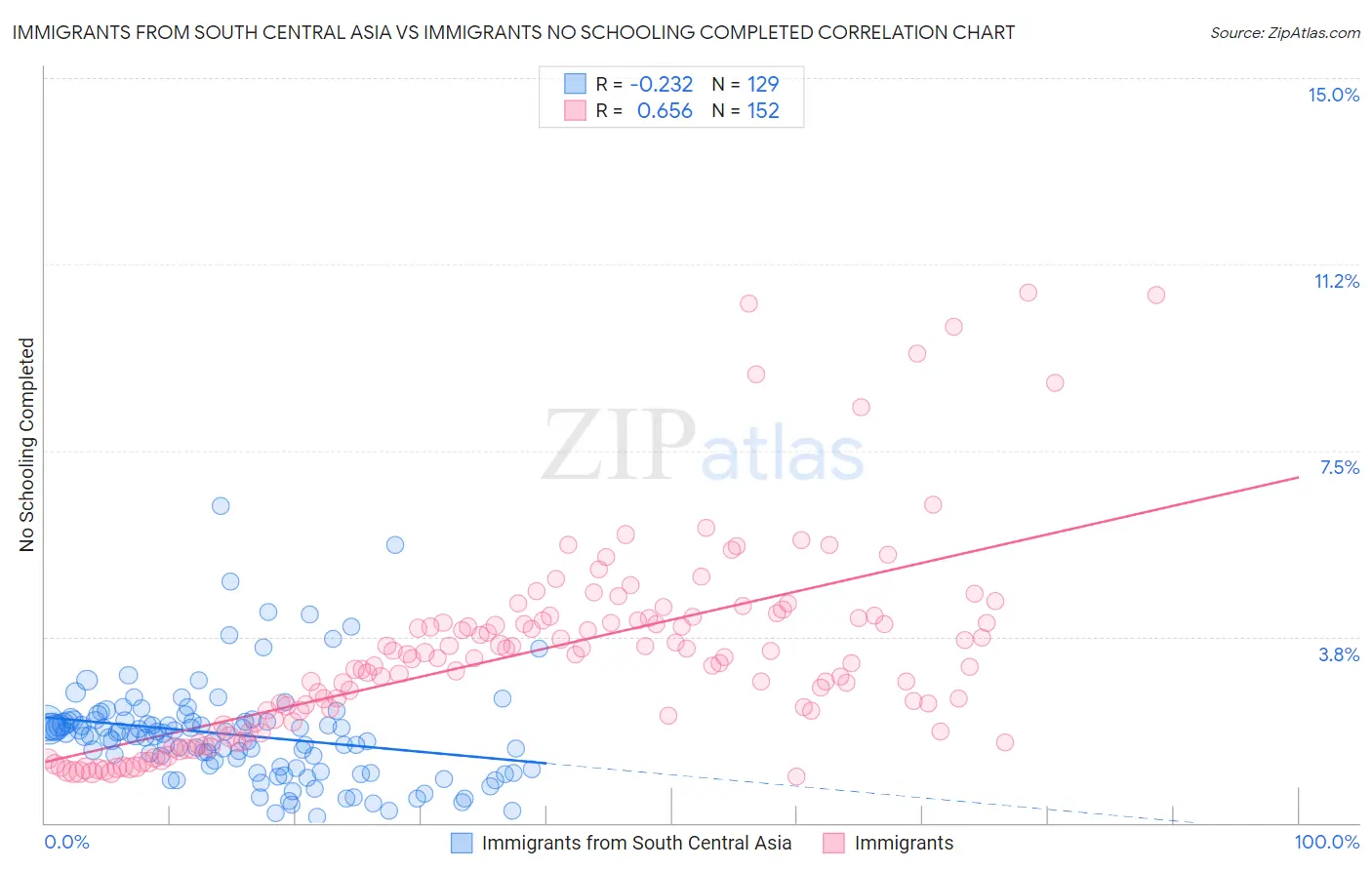 Immigrants from South Central Asia vs Immigrants No Schooling Completed