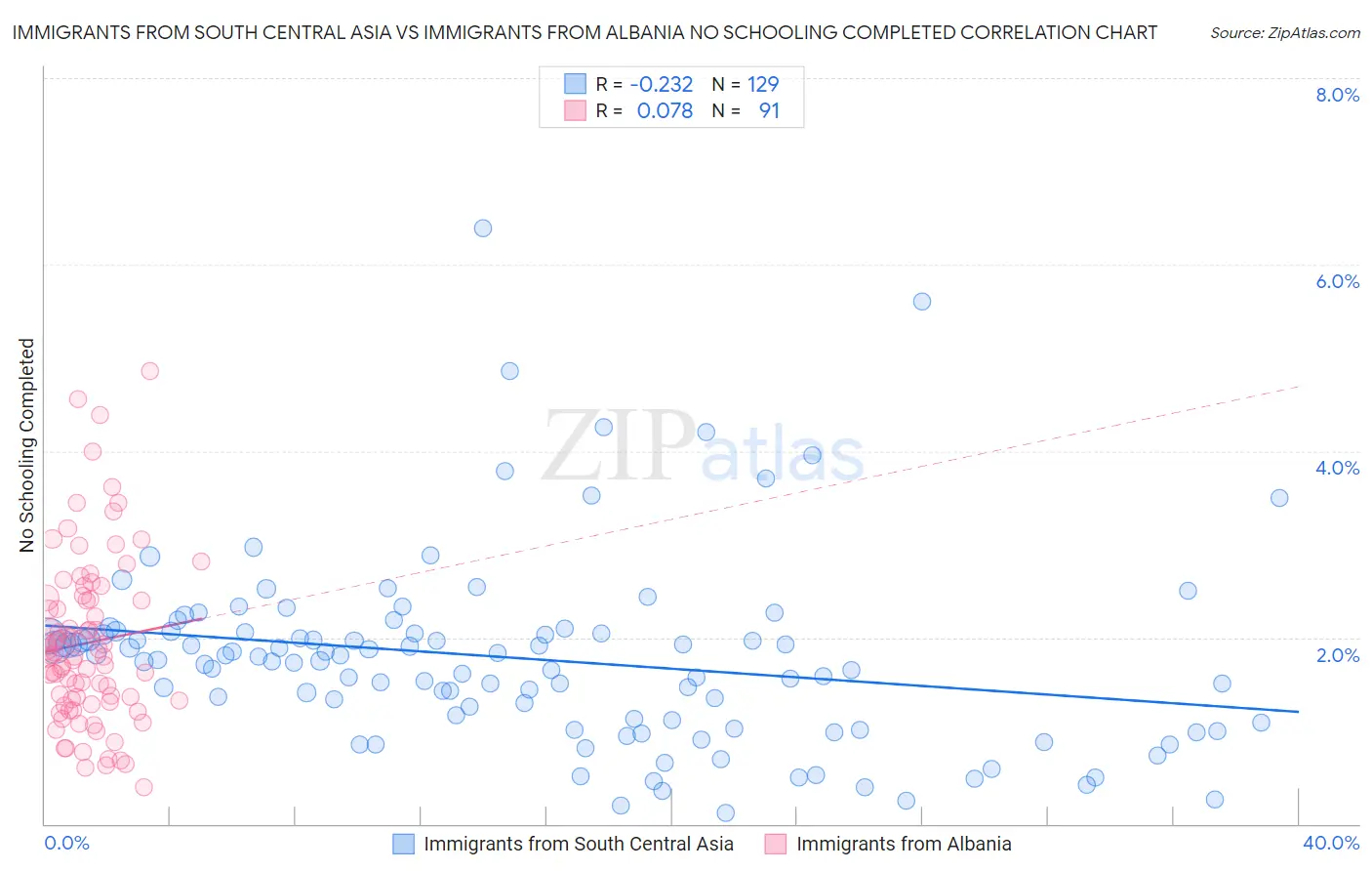 Immigrants from South Central Asia vs Immigrants from Albania No Schooling Completed